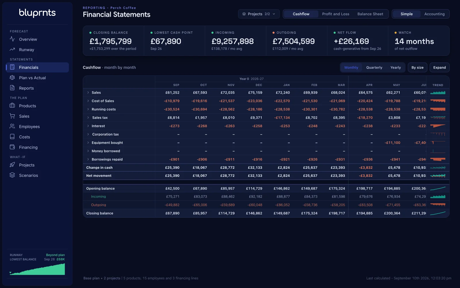 bluprnts Financial Statements screen: a month-by-month cash flow statement with a trend sparkline column, Cashflow, Profit and Loss and Balance Sheet tabs, and Monthly, Quarterly and Yearly toggles.