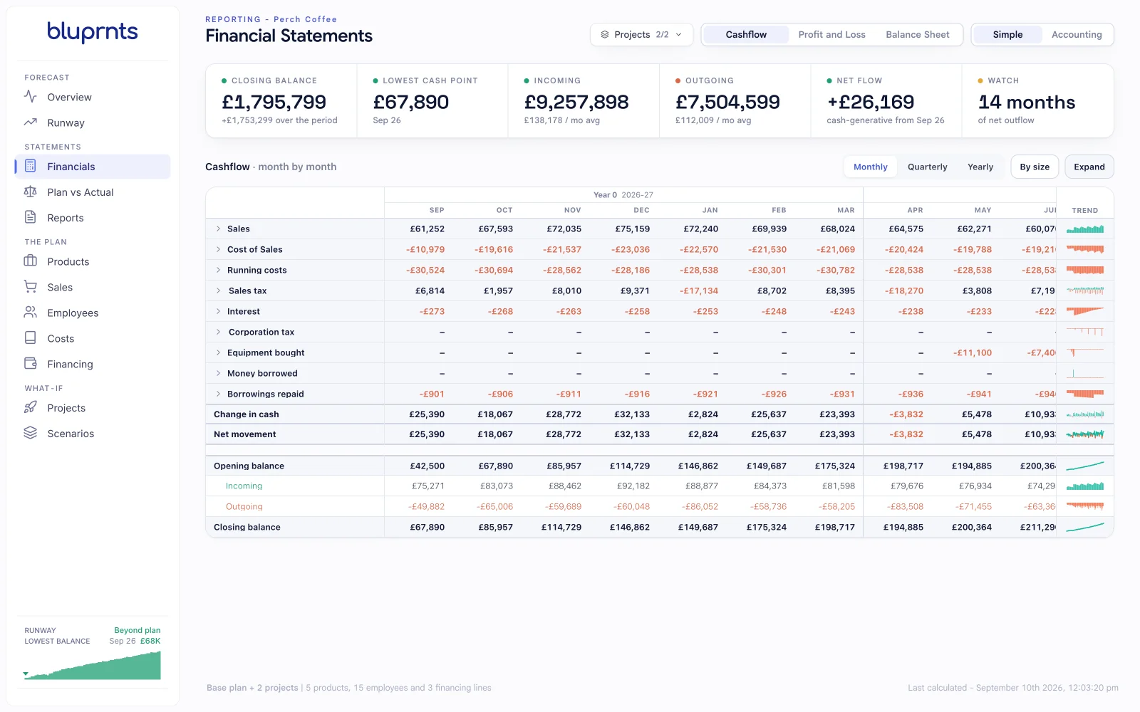 bluprnts Financial Statements screen: a month-by-month cash flow statement with a trend sparkline column, Cashflow, Profit and Loss and Balance Sheet tabs, and Monthly, Quarterly and Yearly toggles.
