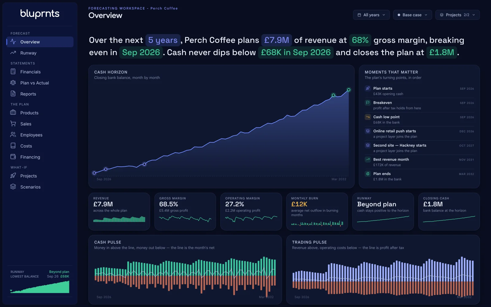 The bluprnts Overview screen for the Perch Coffee demo company: a written summary of the plan, a cash horizon chart, the plan’s turning points, and tiles for revenue, gross margin, operating margin, monthly burn, runway and closing cash.