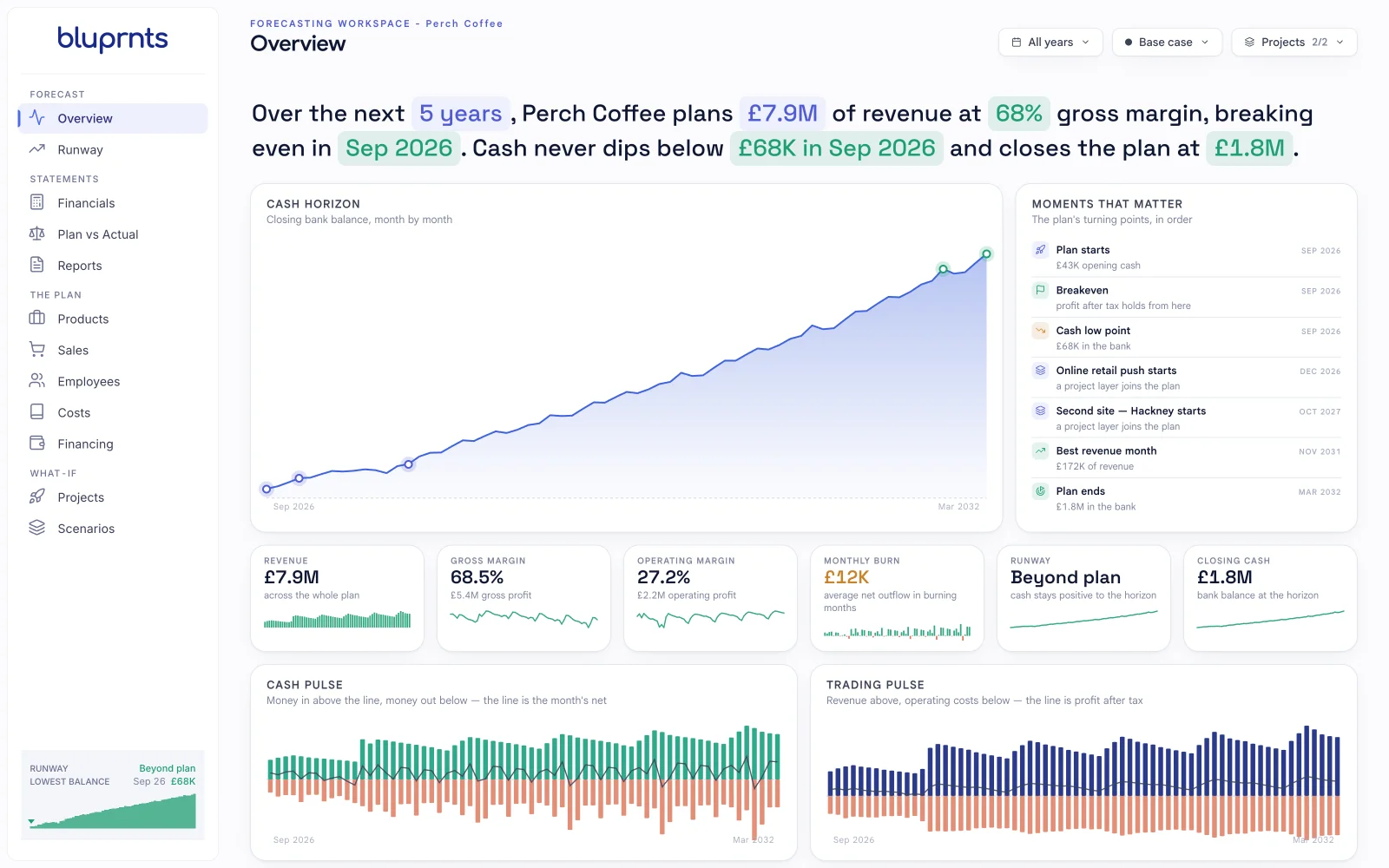 The bluprnts Overview screen for the Perch Coffee demo company: a written summary of the plan, a cash horizon chart, the plan’s turning points, and tiles for revenue, gross margin, operating margin, monthly burn, runway and closing cash.