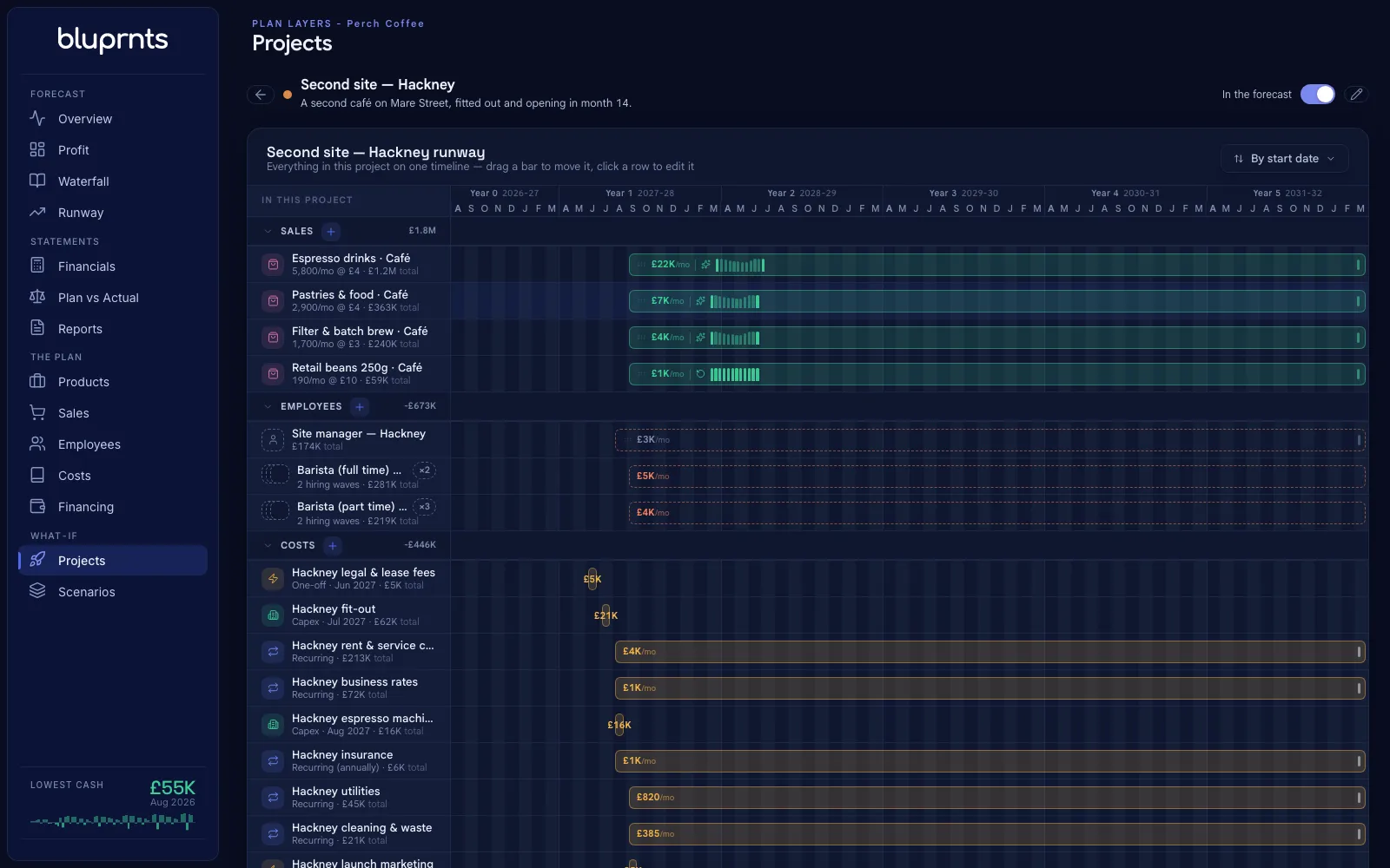 The bluprnts Projects screen showing the Second site — Hackney project: its own sales, its own hires and its own costs on one timeline, with a toggle to take the whole project in or out of the forecast.