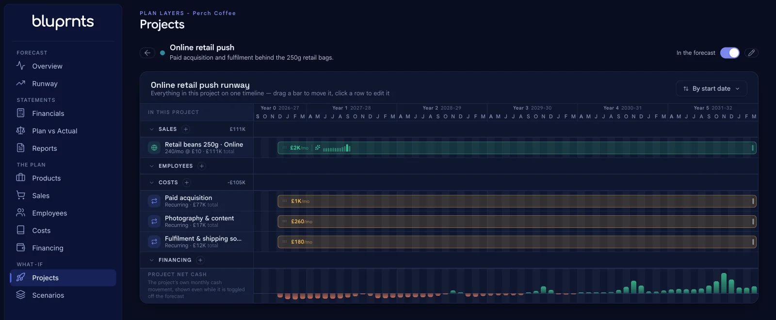 The bluprnts Projects screen with a project open: an initiative layered on top of the base plan, carrying its own sales, costs and financing, with its net cash effect over the forecast.