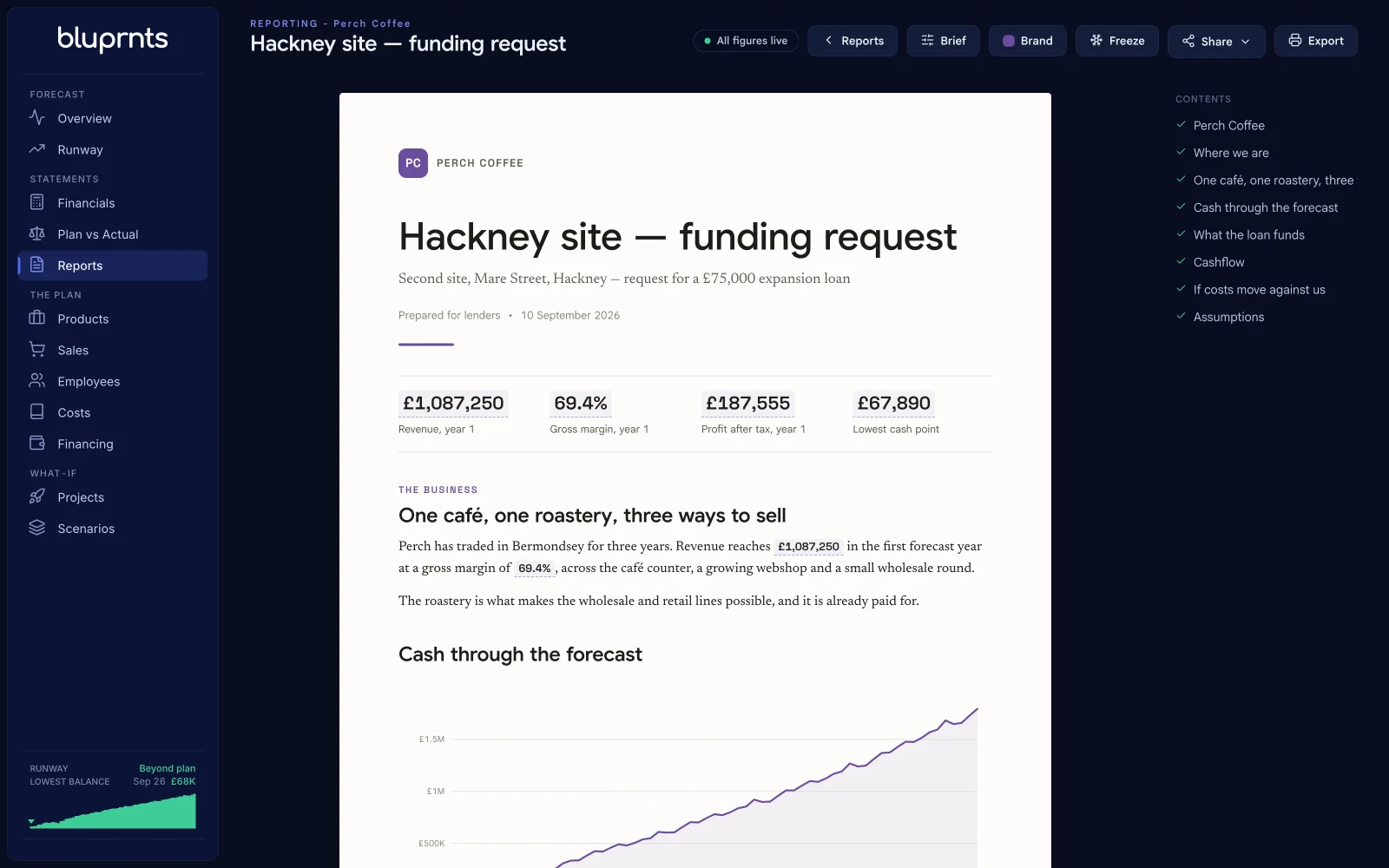 The bluprnts report builder with the Hackney funding request open: revenue, gross margin, profit after tax and lowest cash point, a written summary, and a cash chart, with Brand, Freeze and Export controls.