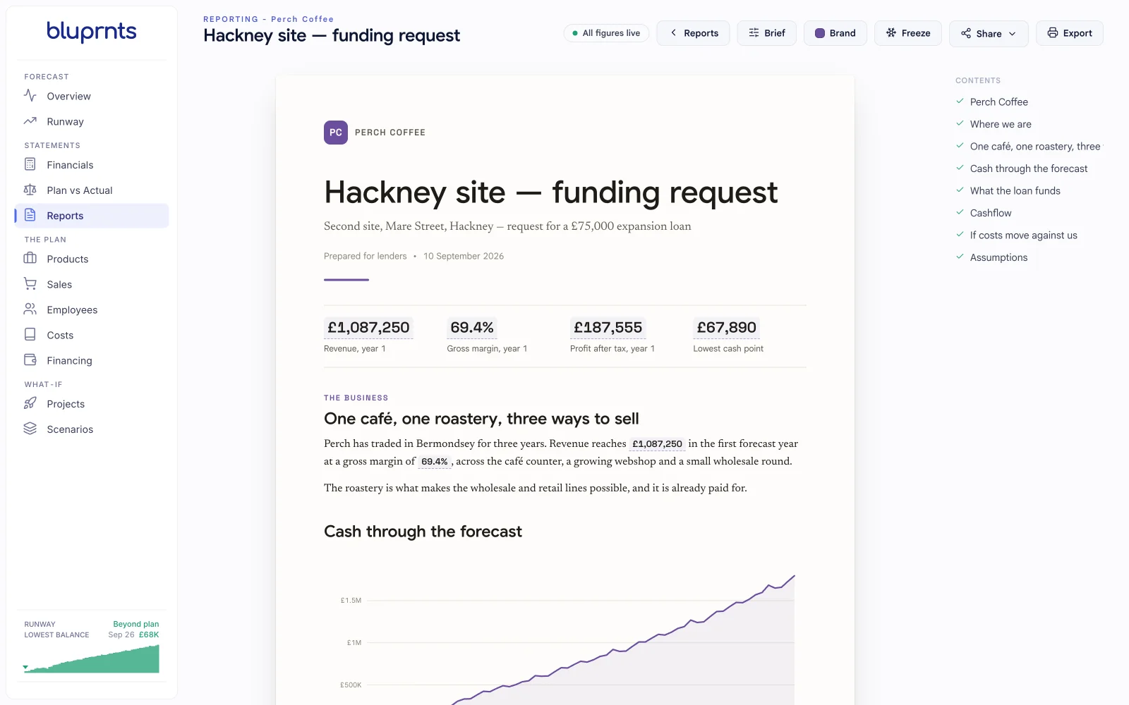 The bluprnts report builder with the Hackney funding request open: revenue, gross margin, profit after tax and lowest cash point, a written summary, and a cash chart, with Brand, Freeze and Export controls.