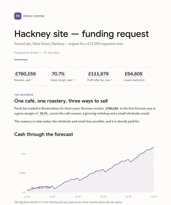 A bluprnts funding-request report for the Hackney site, prepared for lenders: £760,159 revenue, 70.7% gross margin, £111,979 profit after tax and a £54,605 lowest cash point in year one, above a written summary of the business and a chart of cash through the forecast.