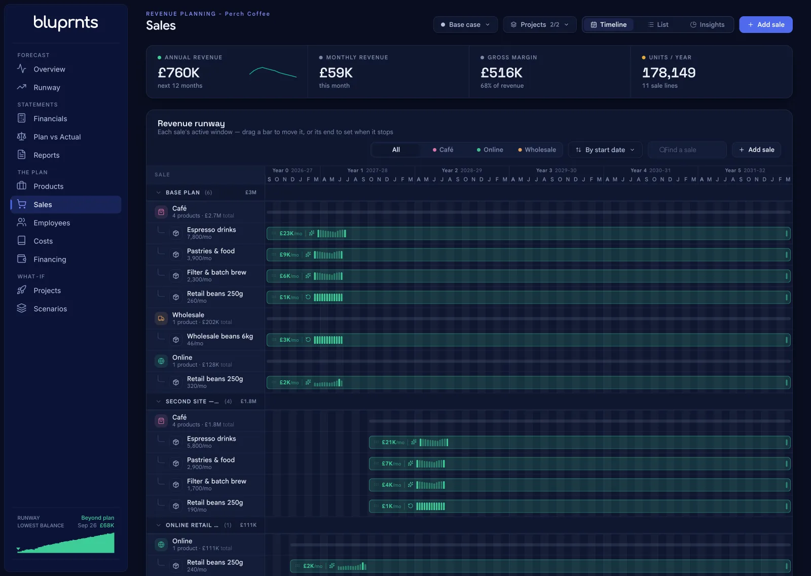 The bluprnts Sales screen for Perch Coffee: every sale on one five-year timeline, grouped under the base plan, the second site and the online retail push, each line showing the months it runs and what it earns a month.