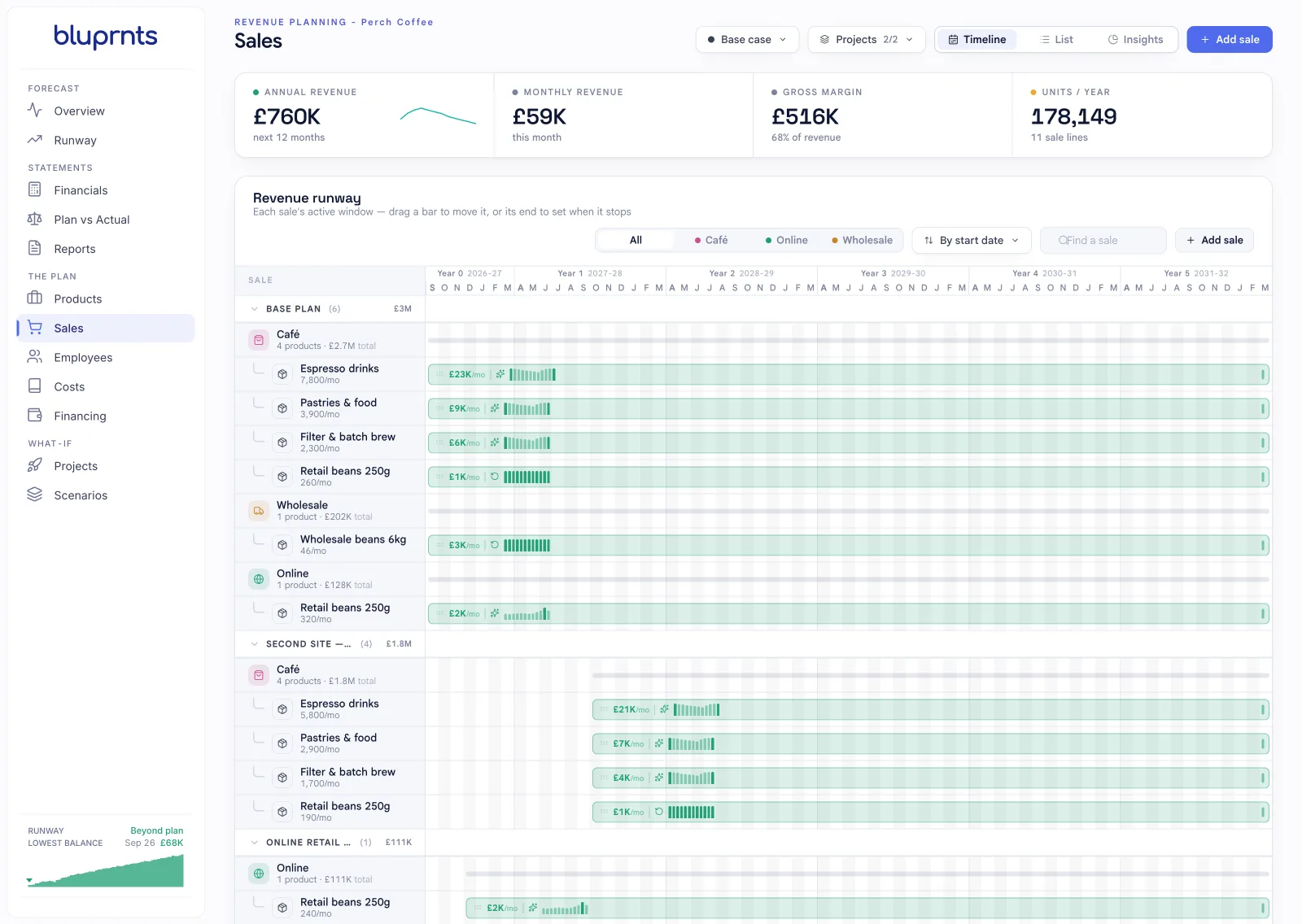 The bluprnts Sales screen for Perch Coffee: every sale on one five-year timeline, grouped under the base plan, the second site and the online retail push, each line showing the months it runs and what it earns a month.
