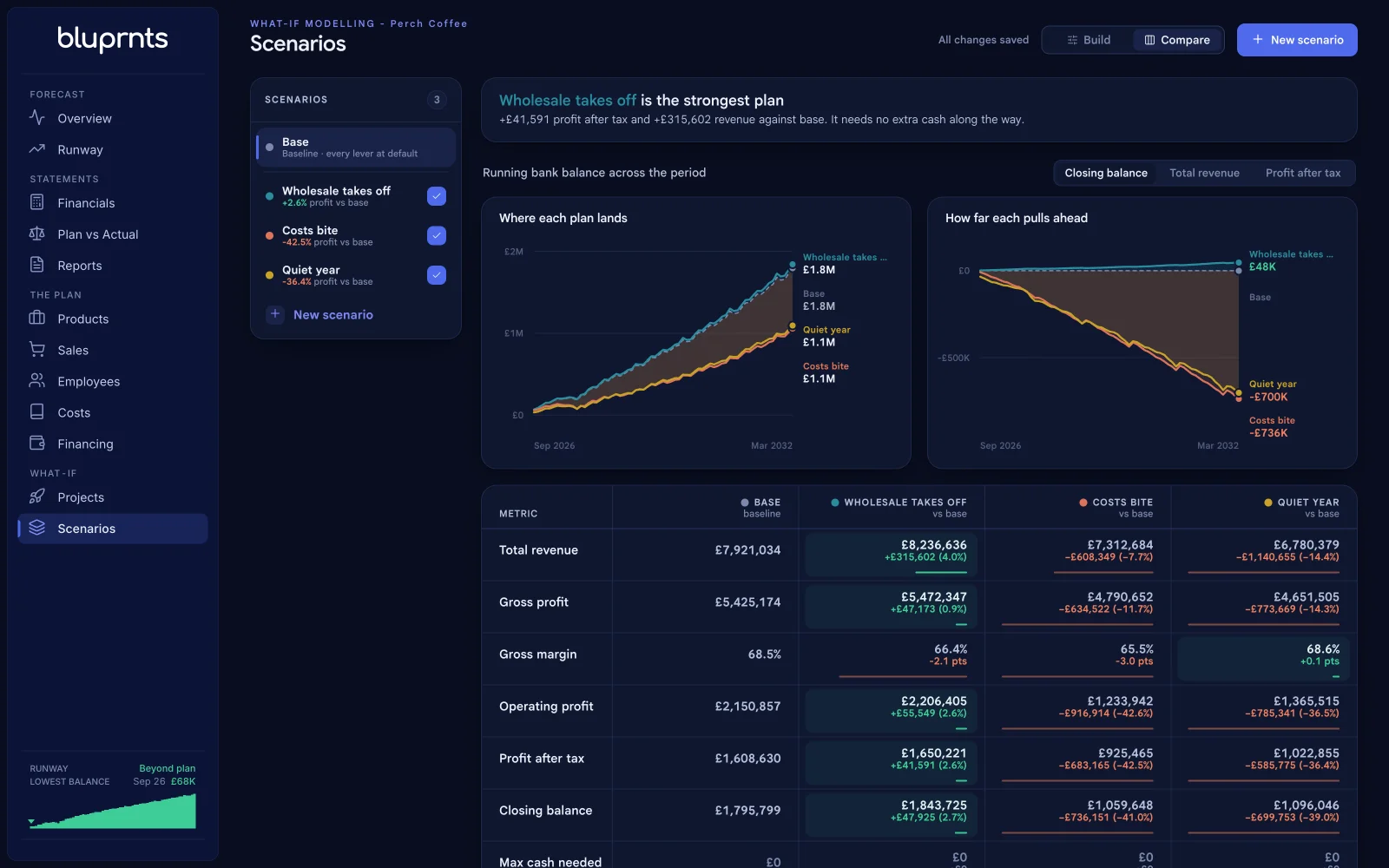 The bluprnts Scenarios comparison: the base plan beside “Wholesale takes off” and “Costs bite”, with revenue, profit, closing balance and max cash needed for each.