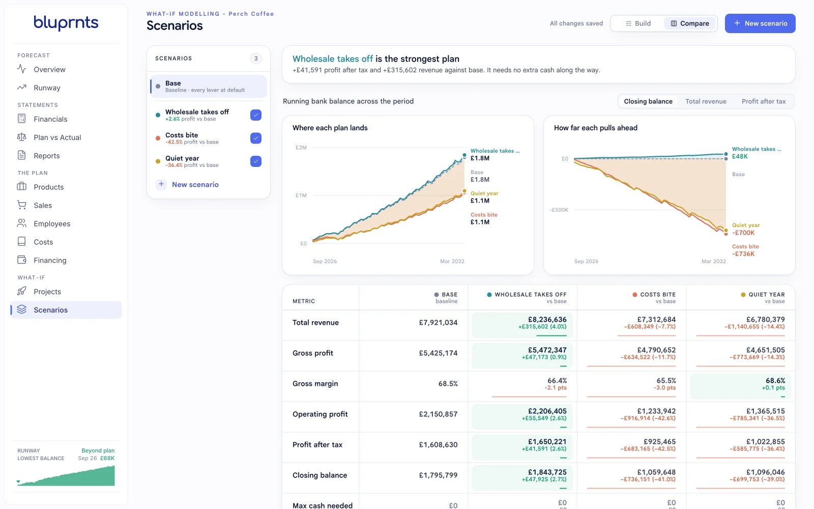 The bluprnts Scenarios comparison: the base plan beside “Wholesale takes off” and “Costs bite”, with revenue, profit, closing balance and max cash needed for each.